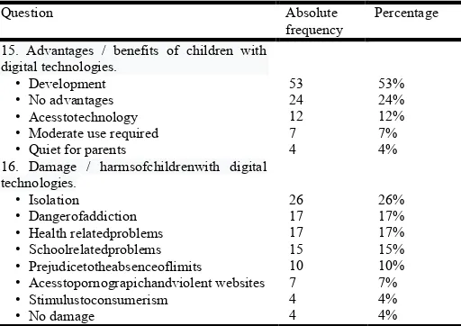 Figure 1. Bar graph of the assessment of the playful use of digital technologies by children, reported by survey participants