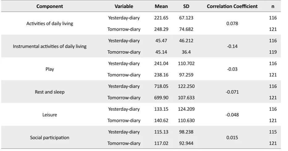Table 2. Average time spent on daily occupations on ‘normal’ weekdays in minutes for age subgroups