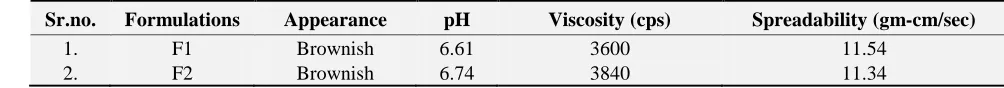TABLE 9: STABILITY STUDY OF GELS AT 40OC ± 2oC/ 75% ± 5% RH AT 3RD MONTH 