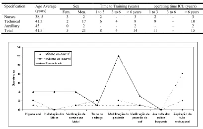 Table 1. Profile of ICU nursing team professionals  