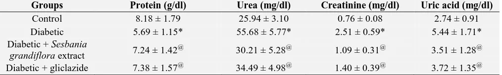 TABLE 5: EFFECT OF SESBANIA GRANDIFLORA EXTRACT ON THE LEVELS OF PROTEIN, UREA, CREATININE AND URIC ACID IN PLASMA OF EXPERIMENTAL GROUPS OF RATS  