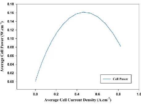 Figure 7. Hydrogen mass fraction distribution in anode side. 