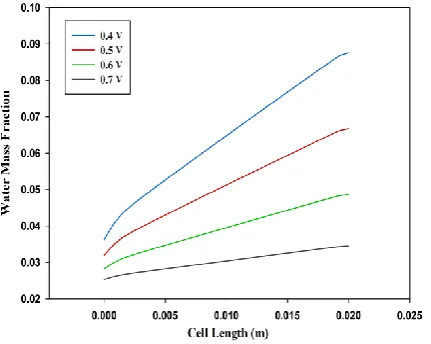 Figure 16. Water mass fraction curves for different voltages in cathode side. 