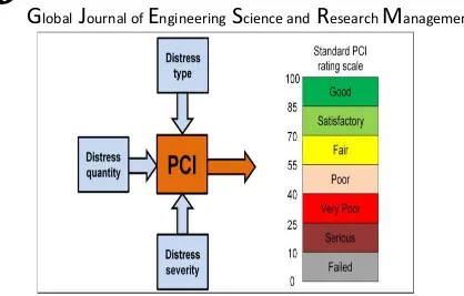 Figure 1 Rating scale used for Pavement Condition Index (PCI) Method (Shahin , 2005)  