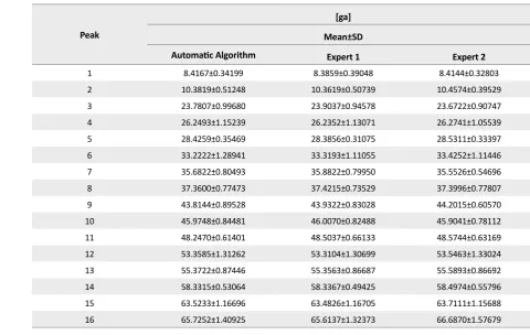 Figure 5. Automatic/da/ FFT peak detection in 10 harmonics