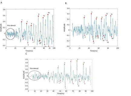 Table 4. Comparing manual and automatic methods in each peak for each stimulus 