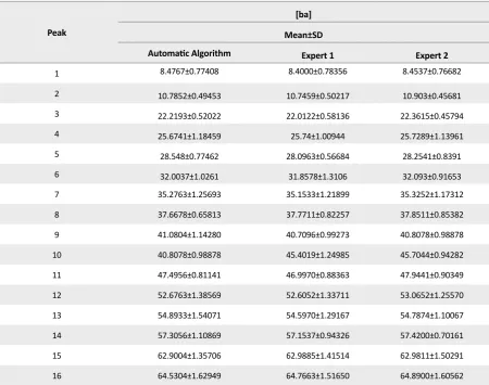 Table 6. Mean±SD of Persian speakers by automatic and manual method