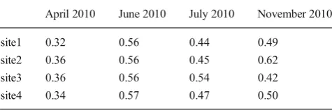 Table 3 GN number before and after the application of shot blasting