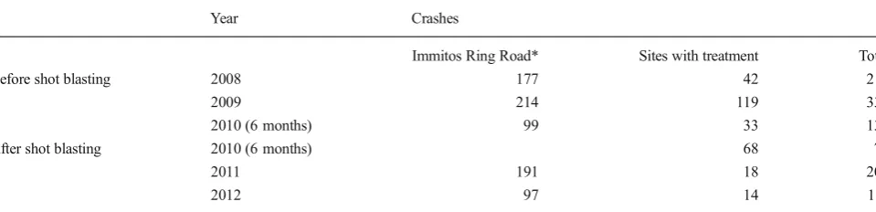 Table 4 Number of crashes before and after shot blasting