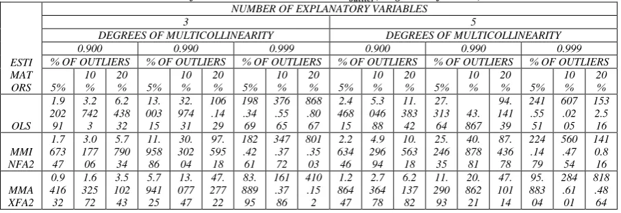 Table 1: AMSE of the estimators when n = 20 and 