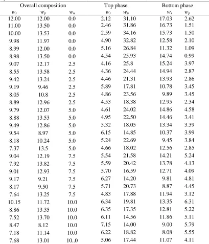 Table 2 Phase Compositions for the PEG4000 + Potassium Phosphate + Water System at 25°C, 