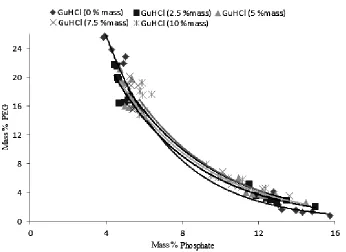 Figure 3. Binodal of PEG 4000/ phosphate systems at 298.15 K and pH 7.2 at different guanidine hydrochloride concentrations