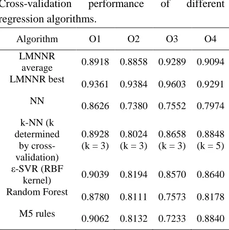 Table 3 Cross-validation 