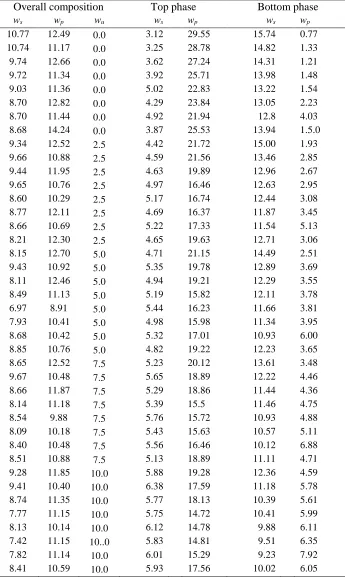 Table 1Phase Compositions for the PEG4000 + Potassium Phosphate + Water System 