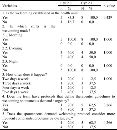 Table 1. Comparison of the data of health professionals regarding the institutionalization of the welcoming in the BHU in PMAQ Cycles I and II of the studied city, Ceará 