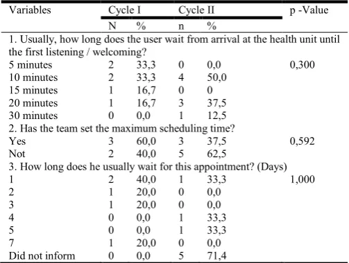 Table 2. Comparison of data from health professionals regarding the dynamics of the AB Team against Reception in  PMAQ Cycles I and II 