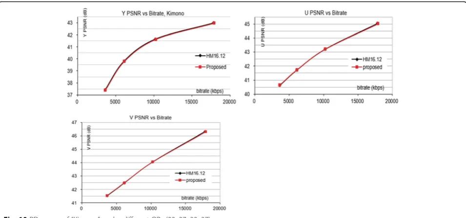 Fig. 10 RD-curves of “Kimono” under different QPs (22, 27, 32, 37)