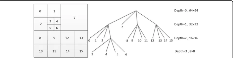 Fig. 1 The quad-tree structure of an LCU partition. To the left is an LCU partition showing CUs sized 64 × 64 to 8 × 8