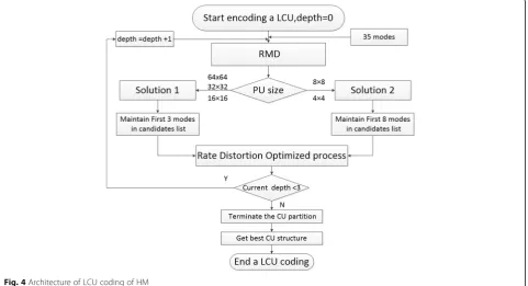 Fig. 4 Architecture of LCU coding of HM