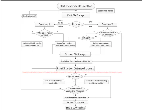 Fig. 5 Architecture of proposed algorithm. FM is the first mode in candidate list, SM is the second mode in candidate list, DM is the directionalmode, and VDM is the vertical direction mode