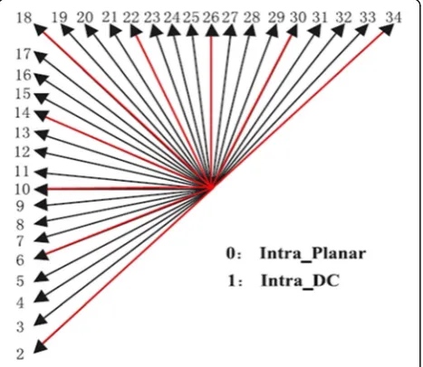 Figure 7 shows how the best CU modes obtain high