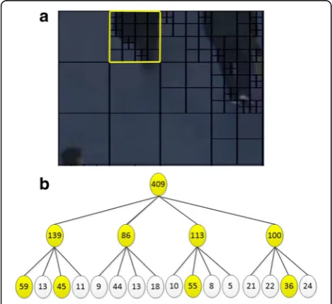 Fig. 8, where the LCU in the yellow box shows the CUs ofPart (b) of Fig. 8 shows the coding bits of part (a) ofevery level with sizes 64 × 64, 32 × 32, and 16 × 16 fromtop to bottom, with the number of coding bits shown