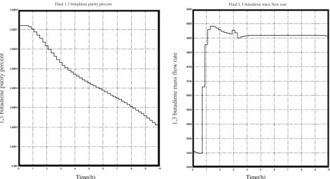 Figure 19. Curves of final 1,3 butadiene purity percentage and final 1,3 butadiene mass flow rate with change of re-boiler duty of second column (+ 2 %)