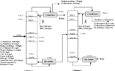 Figure 1. Block Flow Diagram of two conventional columns for purification of 1,3 butadiene feed.