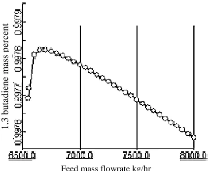 Figure 3. Top product temperature change of second column with feed flow rate. 