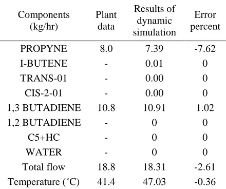 Table 4Results of dynamic simulation for second column 