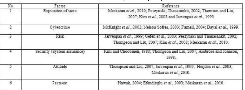 Table 2: Antecedents of the trust perception 