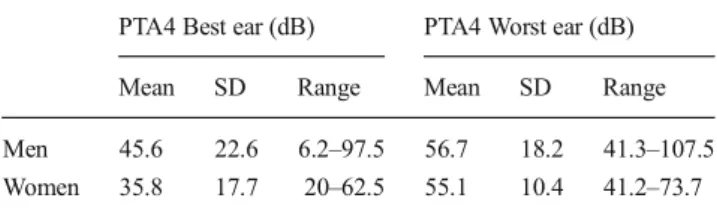 Table 1 Mean values of PTA4 (means of 500, 1,000, 2,000 and 4,000 Hz) in best and worst ear for men and women respectively