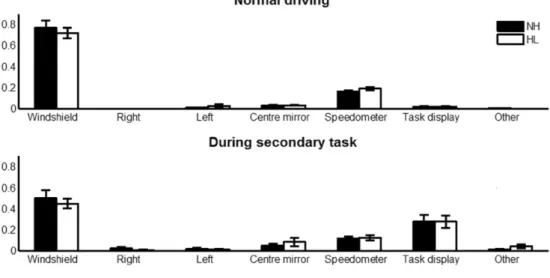 Fig. 1 Histogram showing the distribution of fixations for each driving condition. The error bars represent the standard deviation between participants