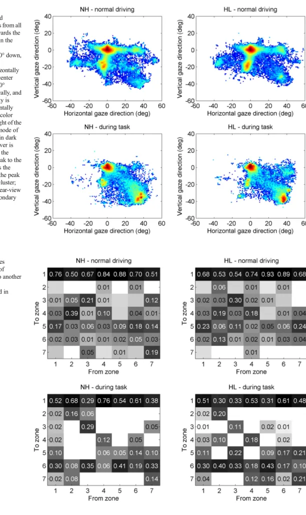 Fig. 3 Transition matrices showing the probability of shifting from one zone to another between glances