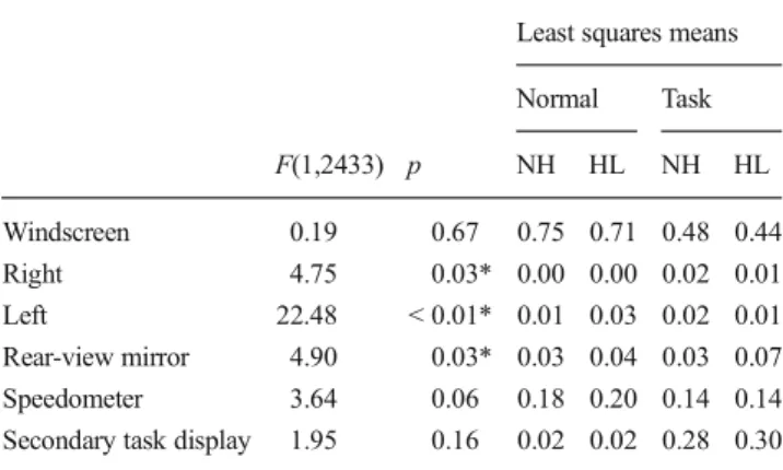 Table 3 The effect of condition per target zone for NH and HL respectively