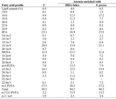 Table 2: Fatty acid profile (%) of Artemia enriched with n–3 LC-PUFA (n = 1). 