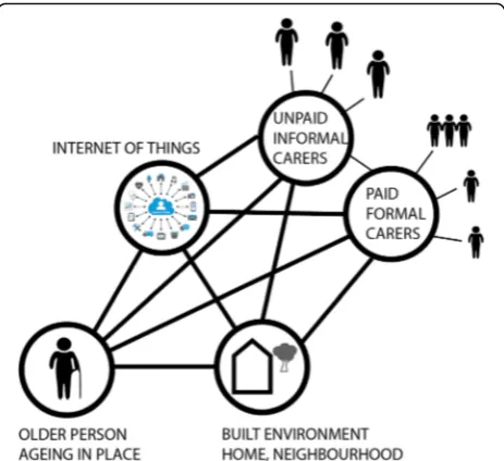 Fig. 1 Actor Network Theory (ANT) analysis of Ageing in place with IoT