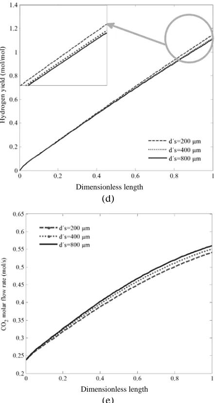 Figure 3. Comparison of (a) CHand MR .and (d) Hfor H4 conversion, (b) 2 yield, (c) CO for S=0, 10-4, 10-3, 10-2  kg/(m2.s) 2 production and (e) CO2 molar flow rate ds′= 200,400,1000 and 1400 mµbetween CR   
