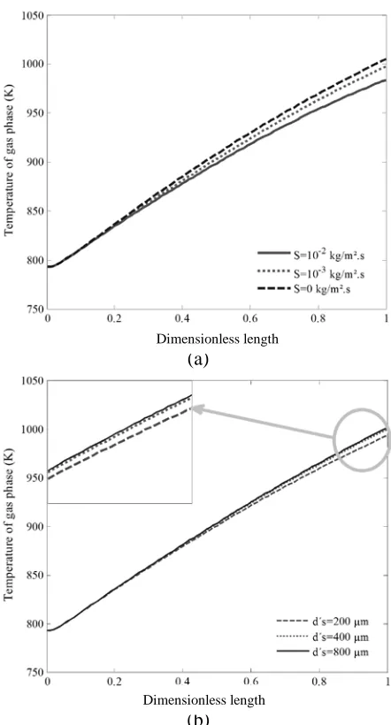 Figure 5 (a-b) in which the lower temperature 