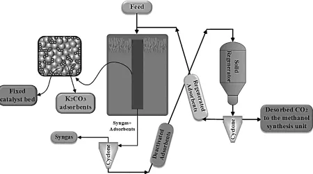 Figure 2. A schematic diagram of multifunctional reactor (MR) for steam-methane reforming process