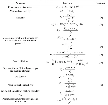 Table 2 Auxiliary correlations to estimate physical properties, mass and heat transfer coefficients