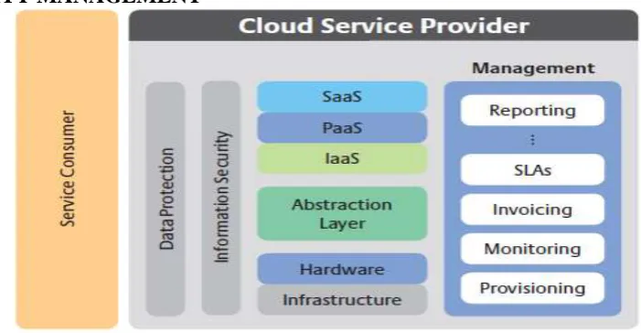 Figure 1: Reference architecture for Cloud computing platforms