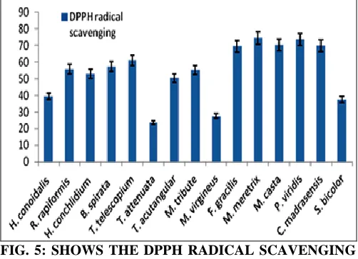 FIG. 5: SHOWS THE DPPH RADICAL SCAVENGING  ACTIVITY OF CRUDE METHANOLIC EXTRACTS 