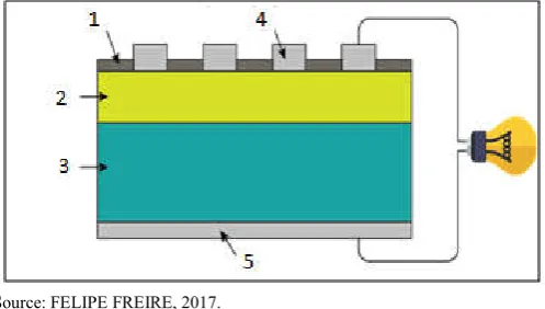 Figure 1. Photovoltaic cell: 1 (Anti Glare Layer), 2 (Silicon Type 