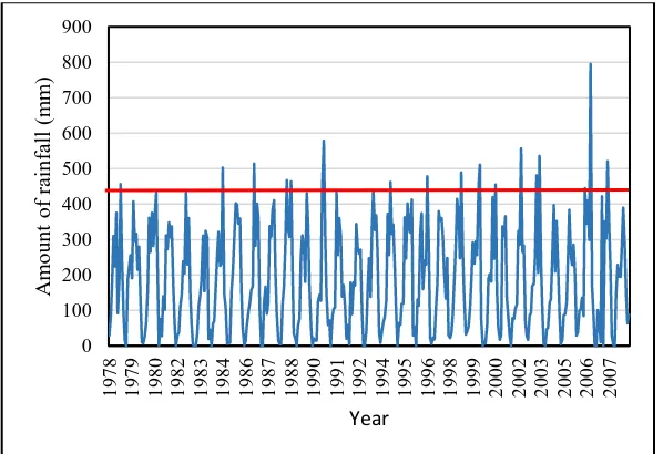 Fig. 2: Average Rainfall Distribution charts of Port Harcourt and environs for 2006 and 2008 