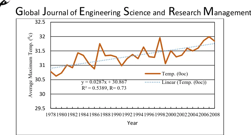 Figure 5: Average maximum temperature between 1978 and 2008. It shows gradual increase in weather temperature