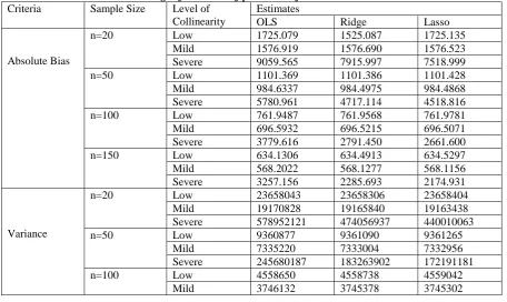 Table 1: Average of estimates of parameters from the various criteria Sample Size Level of Estimates 