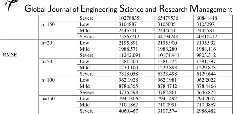 Table 2. Ranks of the Estimators Using Various Criteria Sample Size Level of Estimators 
