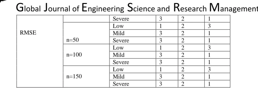 Table 3: Preference of the estimators 
