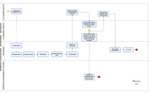 Figure 3. Risk management process flow   